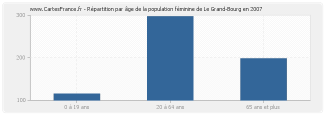 Répartition par âge de la population féminine de Le Grand-Bourg en 2007